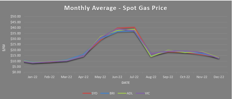 Gas Price Blues - Monthly Average Spot Gas Price