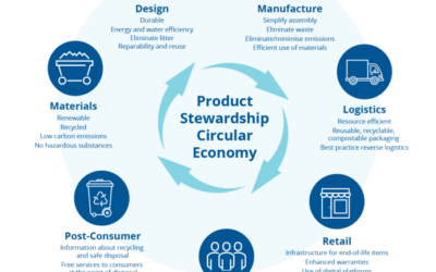 ‘Land-not-so-full’ is the Future of Landfill Diversion – Product Stewardship