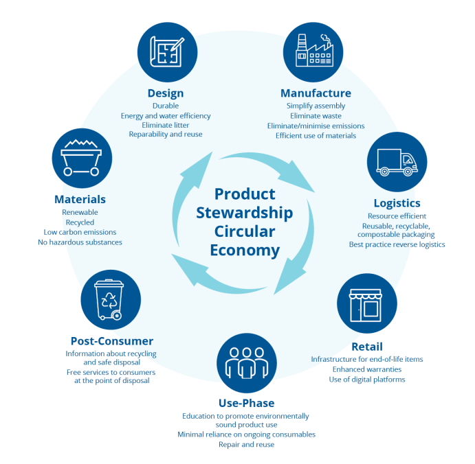 Product Stewardship Circular Economy - AFA